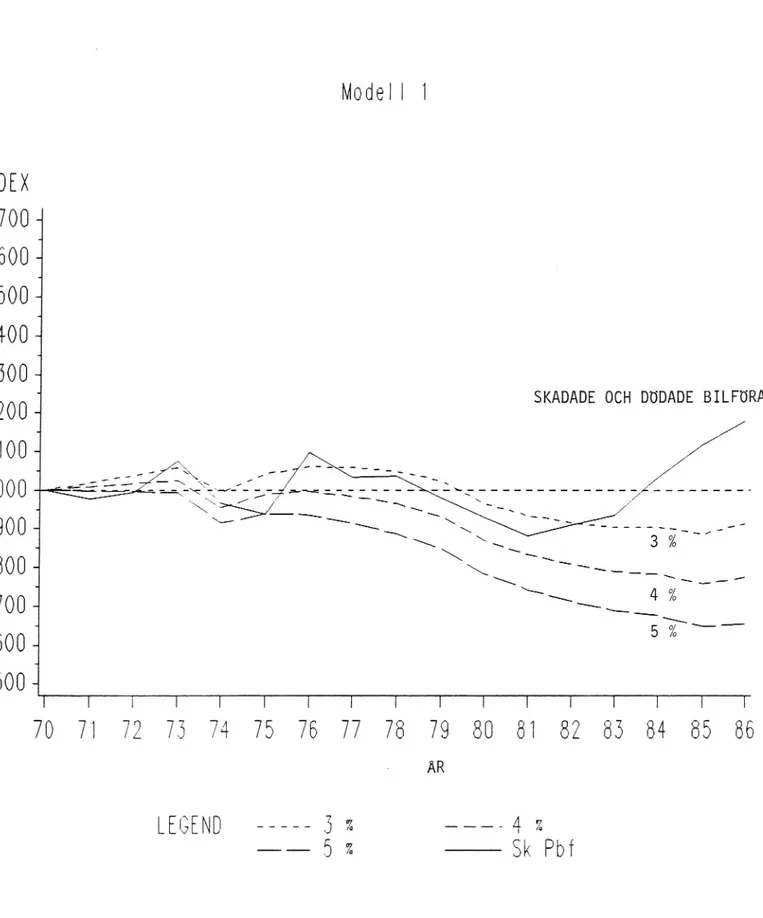 Figur 3. Index i förhållande till 1970 för antalet skadade bilförare samt beräknat index utifrån en årlig skaderiskmlnskning med 3, 4 respektive 5 %