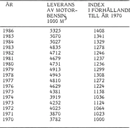 Tabell 7. Leverans av motorbensin samt index i förhållande till 1970