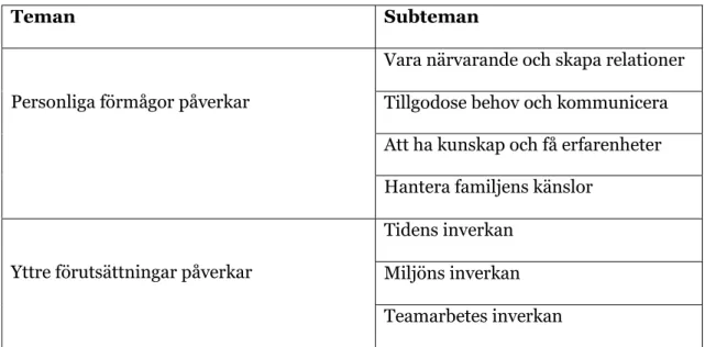 Tabell 2: Teman och subteman 