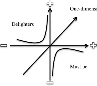 Figure 4: Kano-model for customer needs, adapted from Successimg, (2015). 