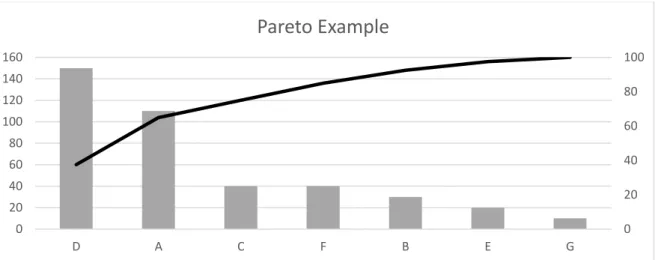 Figure 10: Pareto, adapted from Bergman and Klefsjö, (2012). 