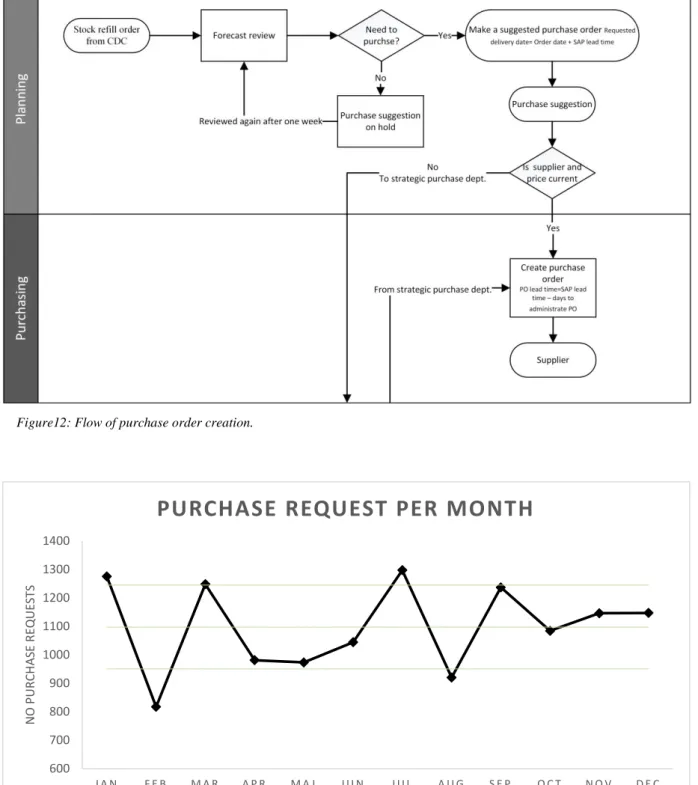 Figure 13: Purchase requests per month during 2014. 