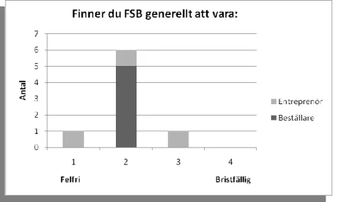 Figur 6: Bedömd kvalité i avseende på FSB 