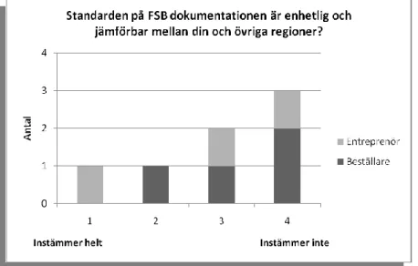 Figur 7: Regional varians över FSB dokumentation 