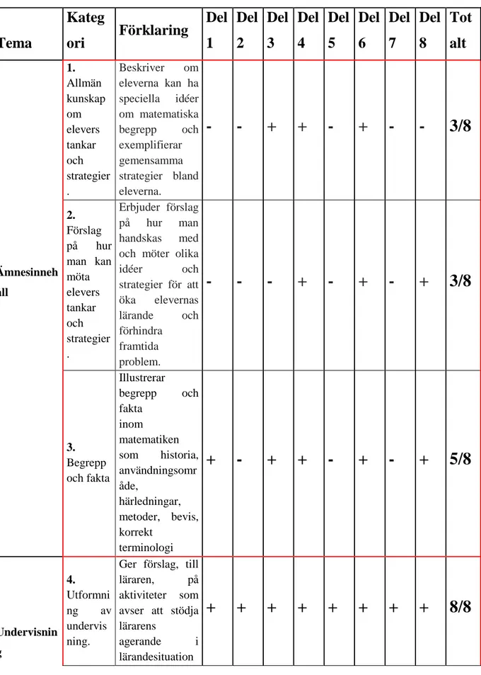 Tabell 2. Visar i vilken utsträckning de olika kategorierna finns i problemlösningens olika  moduler 