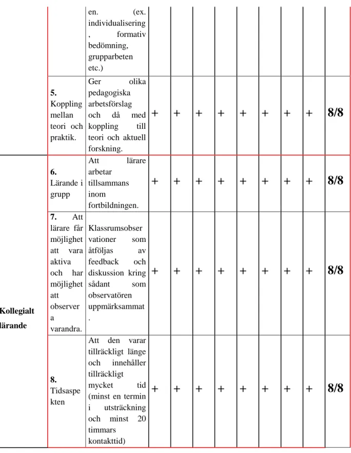 Tabell 3. Visar i vilken utsträckning de olika kategorierna går att återfinna i  transkriberingarna av genomförda intervjuer 