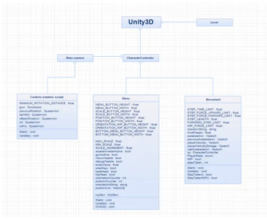 Figure 7.1: This picture shows a UML (Unied Modeling Language) diagram over how all objects and scripts are connected
