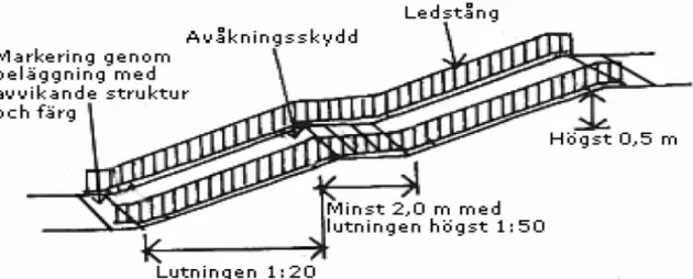 Figur 14: Bilden visar ett exempel på utformning på ramp. Illustrationskälla: Bygg ikapp handikapp  s.77