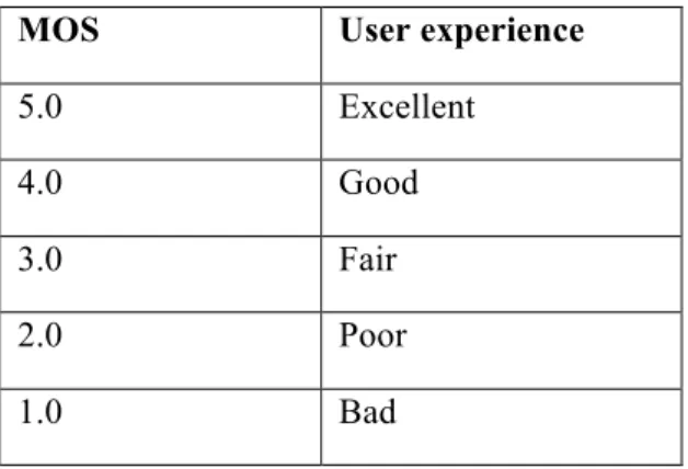 Table 1 – MOS and user experience 