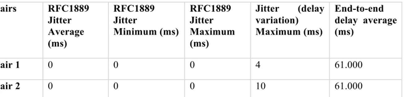 Table 5 – Jitter and end-to-end delay VoIP  Pairs  RFC1889  Jitter  Average  (ms)  RFC1889 Jitter  Minimum (ms)  RFC1889 Jitter  Maximum (ms)  Jitter  (delay variation) Maximum (ms)  End-to-end  delay  average (ms)  Pair 1  0  0  0  4  61.000  Pair 2  0  0