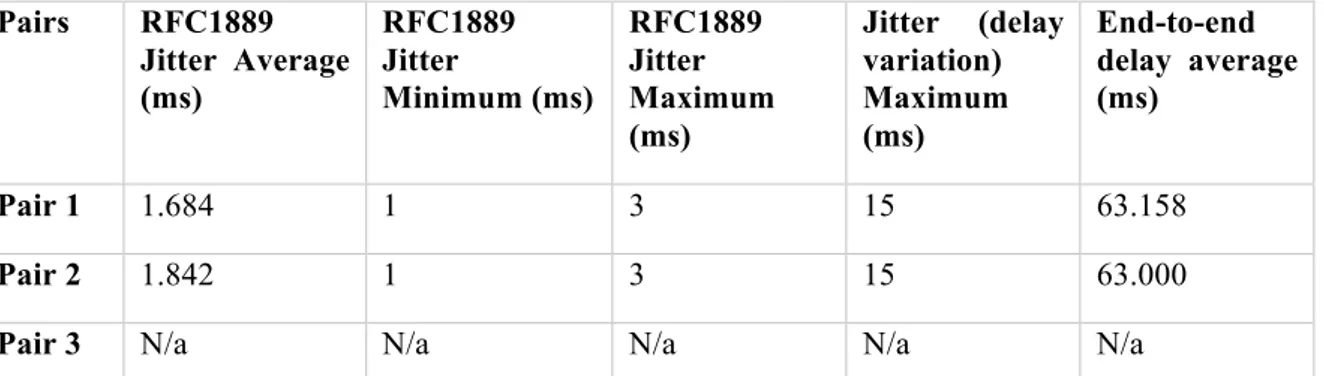 Table 9 – Jitter and end-to-end delay VoIP + UDP  Pairs  RFC1889  Jitter  Average  (ms)  RFC1889 Jitter  Minimum (ms)  RFC1889 Jitter  Maximum  (ms)  Jitter  (delay variation) Maximum (ms)  End-to-end  delay  average (ms)  Pair 1  1.684  1  3  15  63.158  