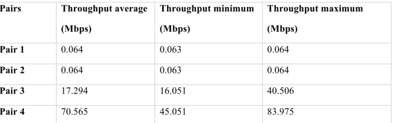 Table 10 – Throughput VoIP + TCP IxChariot and iPerf3  Pairs  Throughput average 