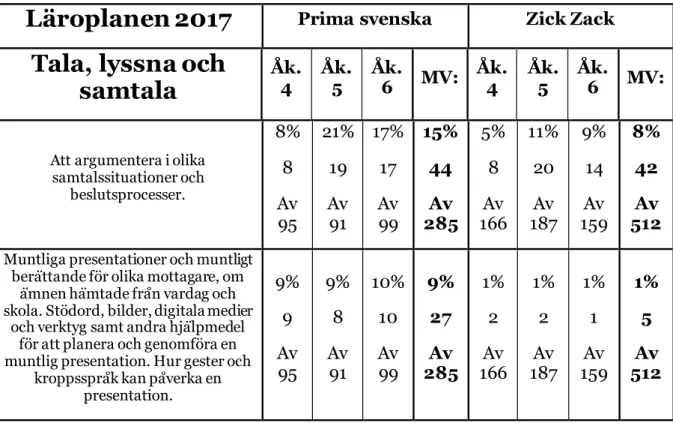 Tabell 3 Läromedelsuppgifter relaterade till målen för Tala, lyssna och samtala i Lgr 17