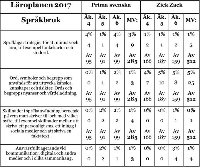 Tabell 5 Läromedelsuppgifter relaterade till målen för Språkbruk i Lgr17.  