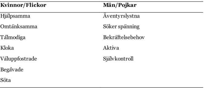 Tabell 4 har vi sammanställt utifrån Turner-Bowkers (1996) artikel ”Gender  stereotyped descriptors in children’s  picture books” där hon  har analyserat olika  bilderböcker och kommit fram till några specifika karaktärsdrag som är typiskt  manliga  och kv