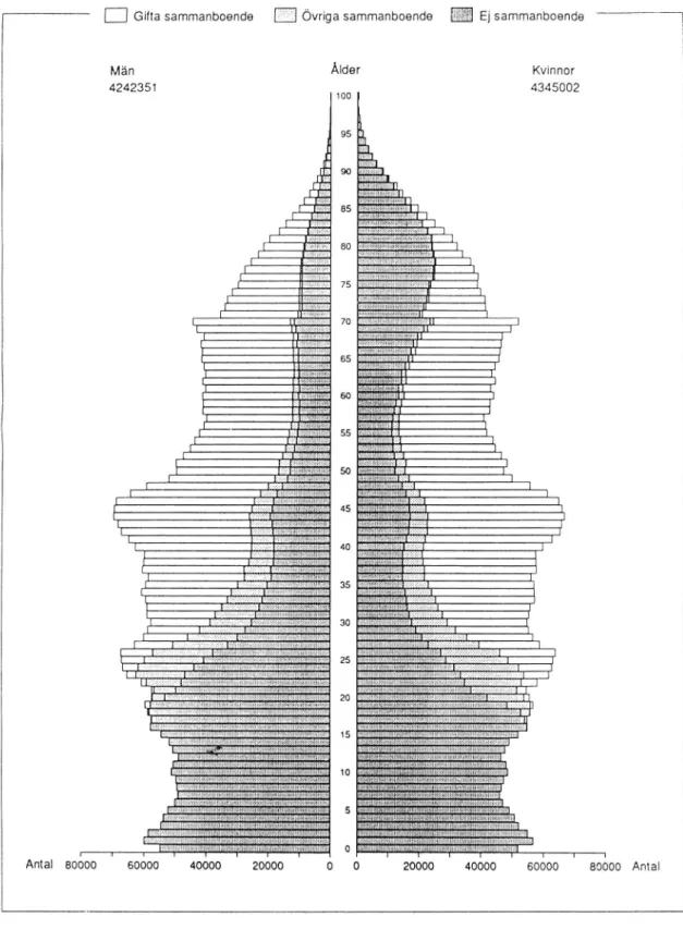 Figur 1 Ålderspyramid Sverige 1990. Källa SCB.