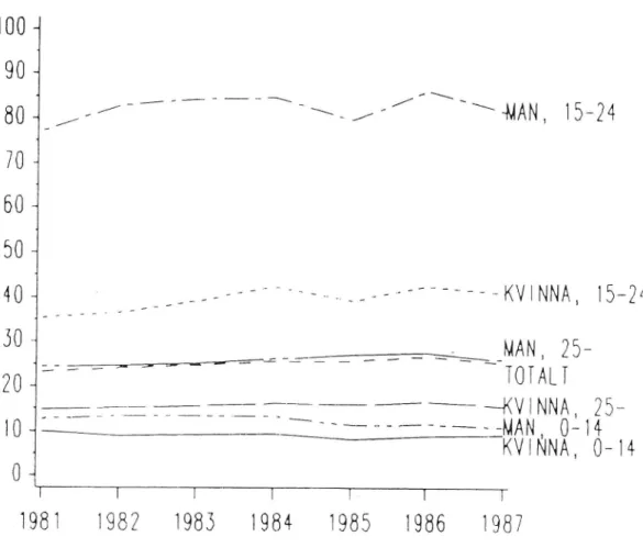 Figur 4 Antalet trafikskadade per 10.000 invånare fördelat på åldersgrupperna 0-14, 15-24, 25 år och äldre samt kön 1981-1987.