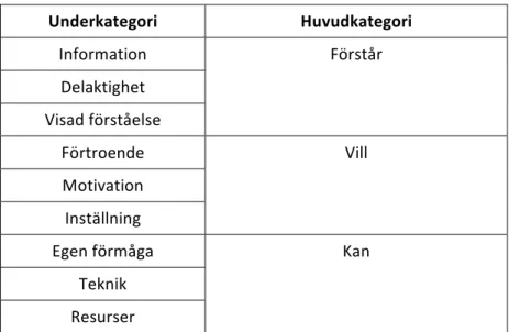 Tabell 1  Kategorisering  Underkategori	 Huvudkategori	 Information	 Förstår	 Delaktighet	 Visad	förståelse	 Förtroende	 Vill	 Motivation	 Inställning	 Egen	förmåga	 Kan	 Teknik	 Resurser	