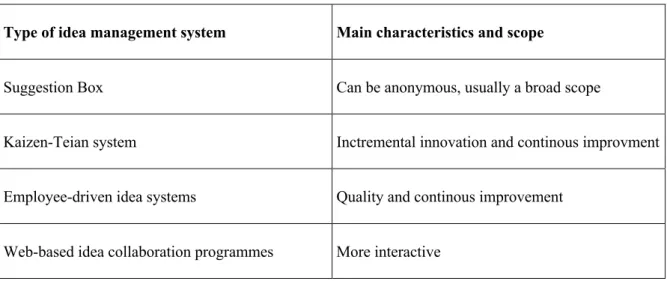 Figur 1 olika typer av idéhanteringssystem (Gorski &amp; Heinekamp, 2002) 