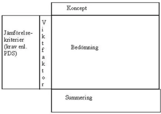 Figur 2 Bild på uppställning av en Pughs matris (Bark, 2009). 