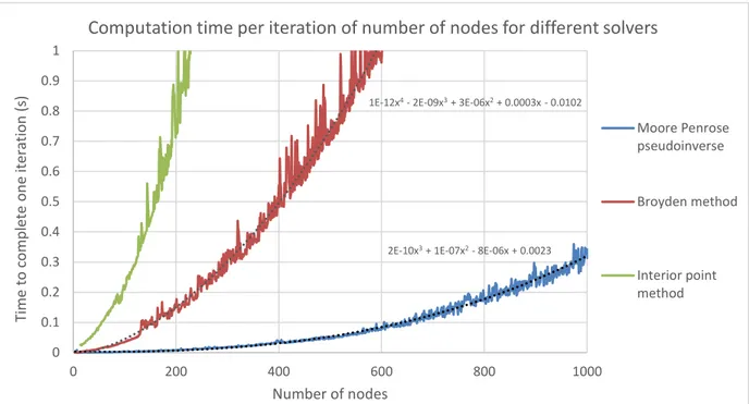 Figure 4 Computation time for equation systems of different size (number of nodes = number of equations) for  different solvers