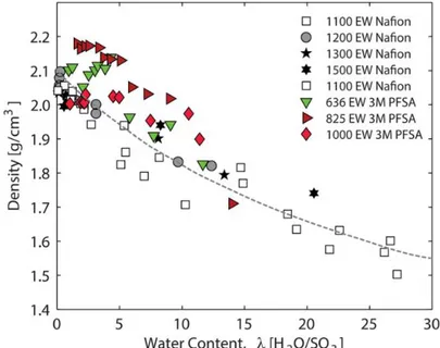 Figure  8  Density  of  Nafion  and  3M  PFSA  ionomers  with  various  EW.  Plotted  as  function  of  absorbed-water  content  @25℃