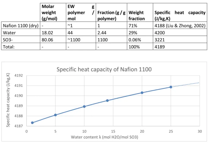 Table 5 Specific heat capacity of Nafion 1100 at λ = 14.  Molar  weight  (g/mol)  EW  g polymer / mol  Fraction (g / g polymer)  Weight  fraction 