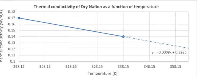 Figure 10 Thermal conductivity of dry Nafion as a function of temperature at atmospheric pressure