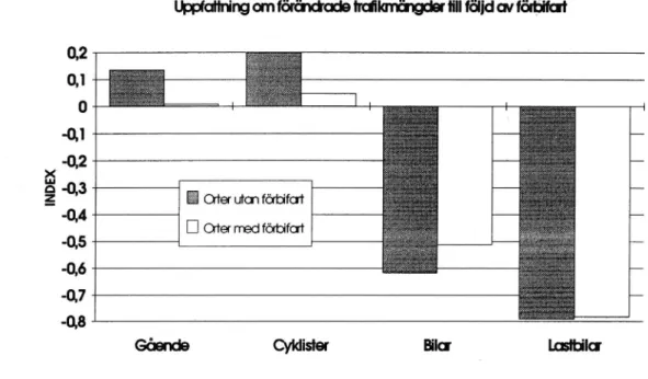 Figur 2 Uppfattning om förändrade trafikmängder vid tillkomst av förbifart.