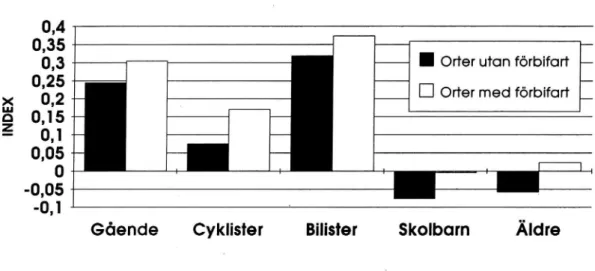 Figur 8 Uppfattning om trañksäkerhetssituationen på övriga vägar och gator för olika trafikantgrupp.