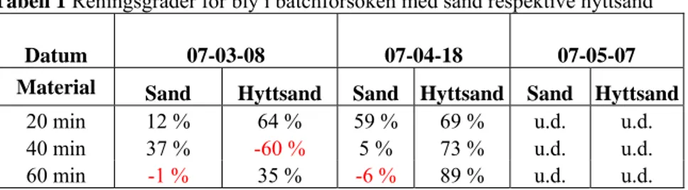 Tabell 1 Reningsgrader för bly i batchförsöken med sand respektive hyttsand 