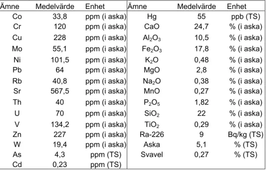Tabell 1 Sammanställning av metallinnehållet i torv från svenska marker utförd av  Sveriges geologiska undersökning