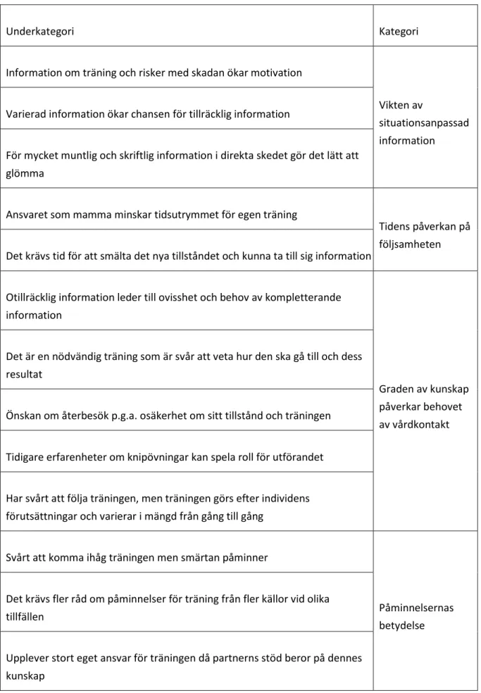 Tabell 2. Resultat av analysen 