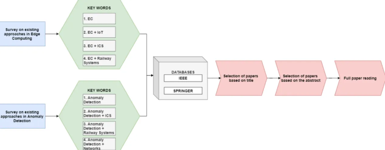 Figure 6: Steps for writing surveys on existing approaches