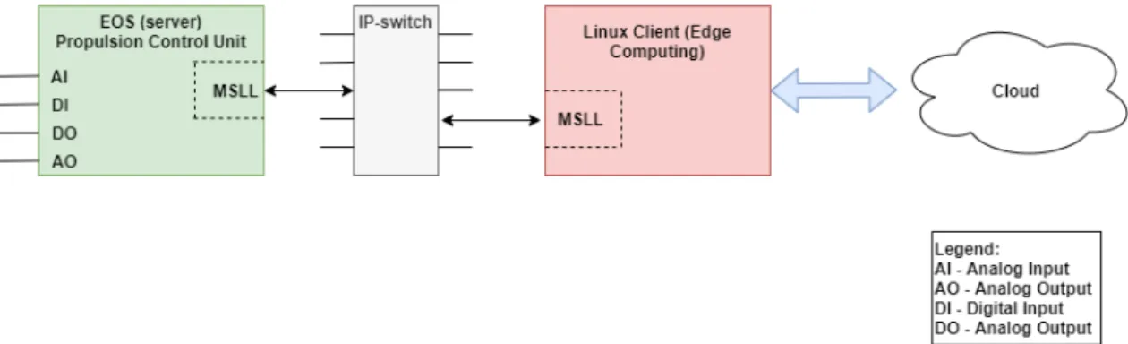 Figure 10: The physical connection of the server and client