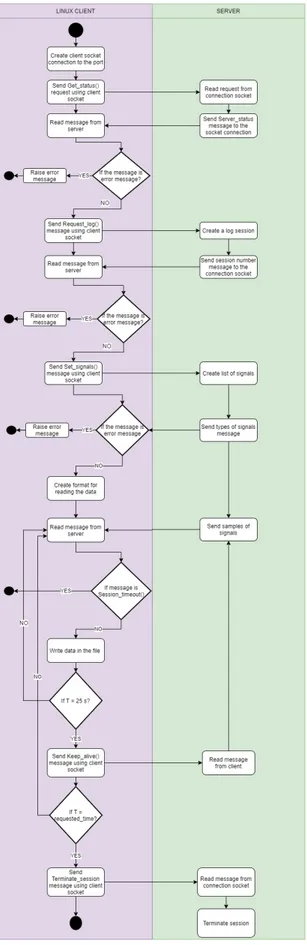 Figure 11: Activity diagram for Linux Client - Server communication