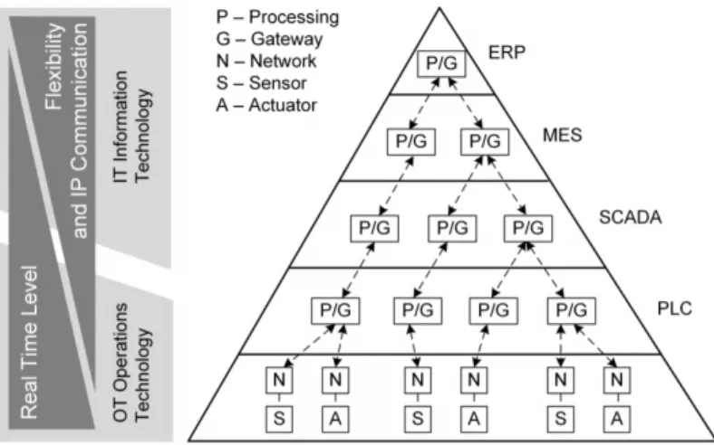 Figure 1: An example of IoT architecture [1]