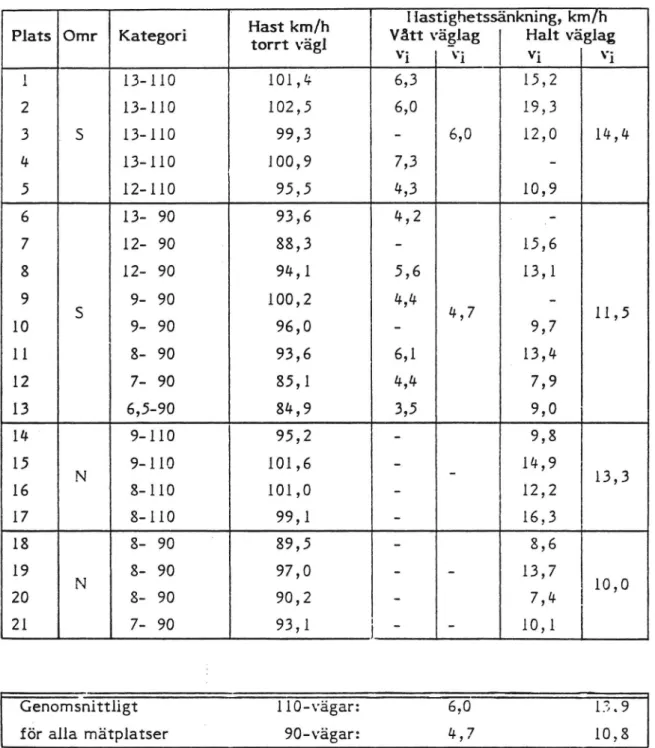 Tabell 2. Hastighetssänkning från torrt till vått respektive halt väglag. VTI Meddelande 389.