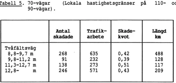 Tabell 5. 70-vägar (Lokala hastighetsgränser på 110- och 90-vägar).