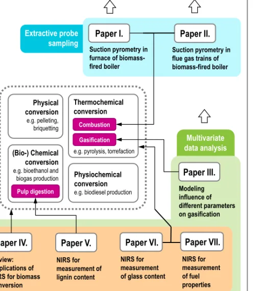 Figure 3.  Thesis outline illustrating relationships between the scope of the work  and papers included in the thesis 