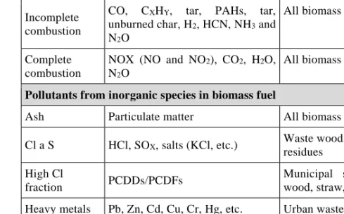 Table 1.  Pollutants from biomass combustion [6] 