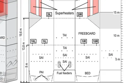 Figure 6.  Schematic view of 30.8 MWt bubbling bed boiler: a) three-dimensional  view; b) unfolded view of boiler first pass