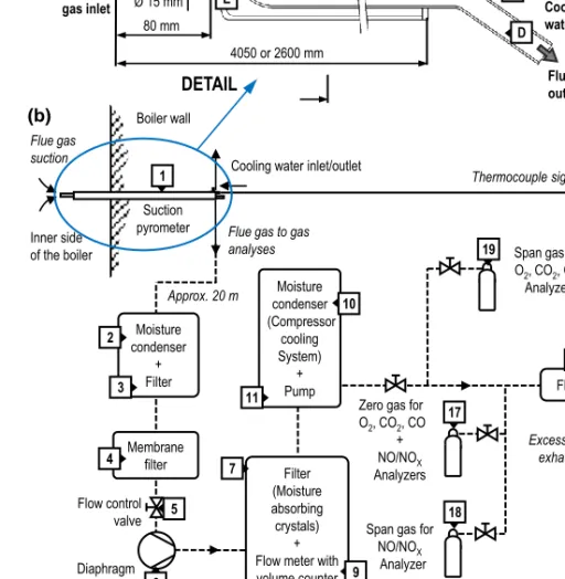 Figure 7.  Experimental system scheme with water-cooled shielded suction  pyrometer 