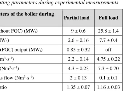 Table 3.  Averaged operating parameters during experimental measurements  Operating parameters of the boiler during 