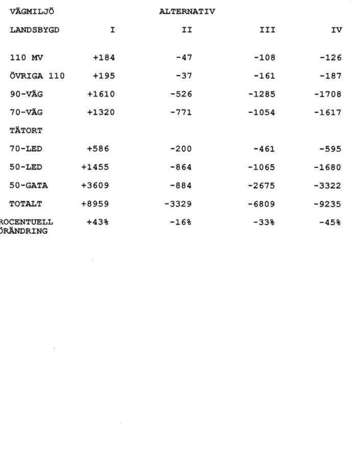 TABELL 3: Förändring av totala antalet skadade vid de fyra olika alternativen i förhållande till 1985 års situation.