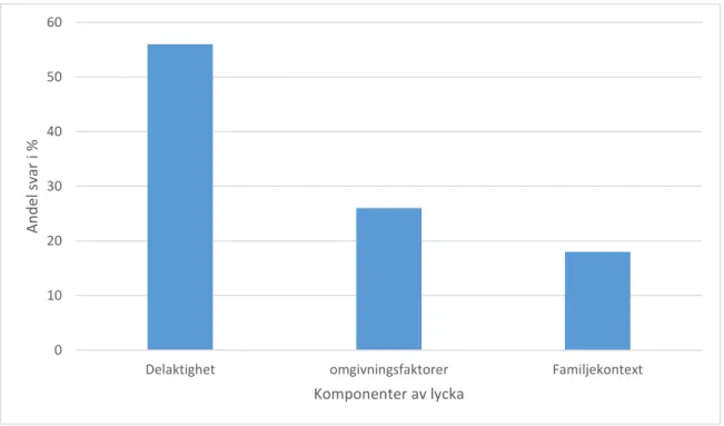 Figur 1. Modell över komponenterna i lycka.  