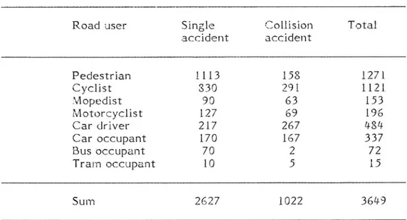 Table Traffic casualties in Östergötland during one year (15.9.1983-