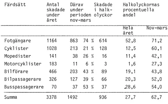 Tabell 5. Halkproblemet för olika färdsätt.