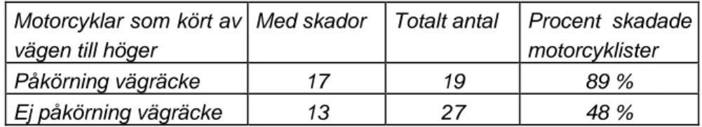 Tabell 4.2.1.1 Antal motorcyklar som kört av vägen till höger. Källa: Marin et al,  a (1997)