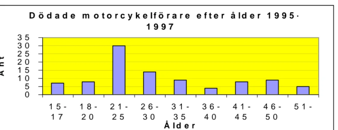 Figur 2  Åldersfördelning av de dödade motorcykelförarna i NTF-materialet. 